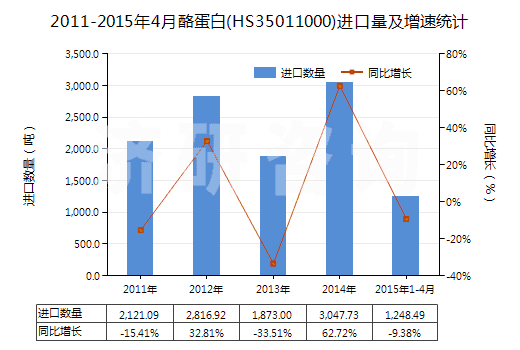 2011-2015年4月酪蛋白(HS35011000)進(jìn)口量及增速統(tǒng)計(jì)